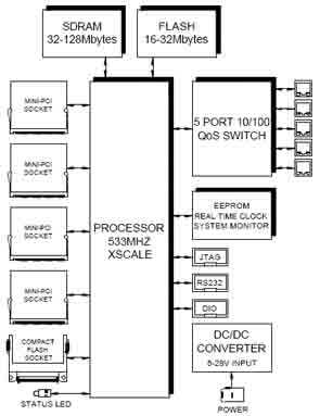 通信板處理線速數據包 高效支持32MB至128MB SDRAM內存容量，優化數據處理與存儲服務